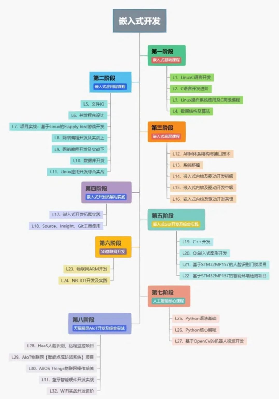 _零基础转行嵌入式_转行做嵌入式能找到工作吗