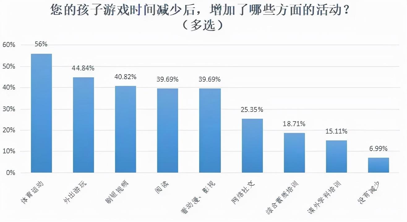 防沉迷新规实施半年，超九成家长认为有效，游戏企业努力没有白费_防沉迷新规实施半年，超九成家长认为有效，游戏企业努力没有白费_